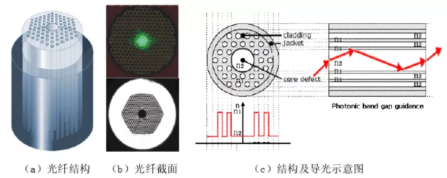 3分钟了解微结构光纤