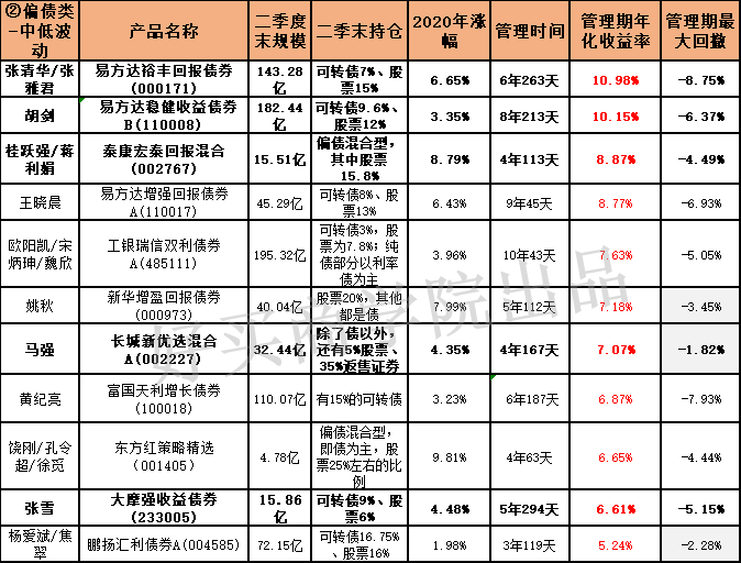 「实战」中国顶尖30位债券、固收类基金/基金经理（精华版）