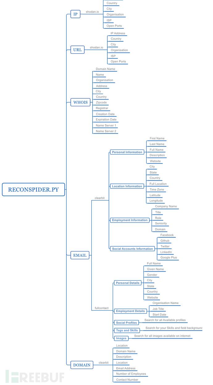 ReconSpider：一款功能强大的高级OSINT框架