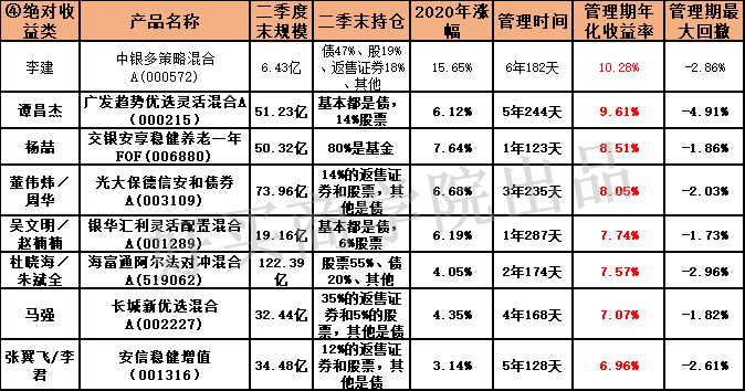 「实战」中国顶尖30位债券、固收类基金/基金经理（精华版）