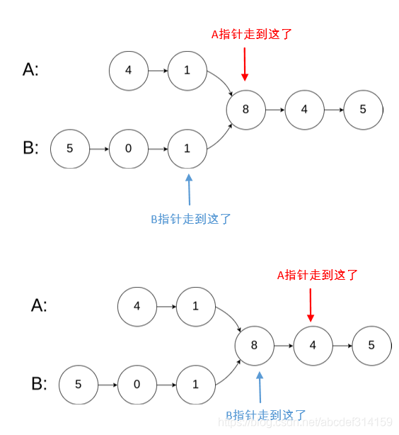 462. 找出两个链表的第一个公共节点