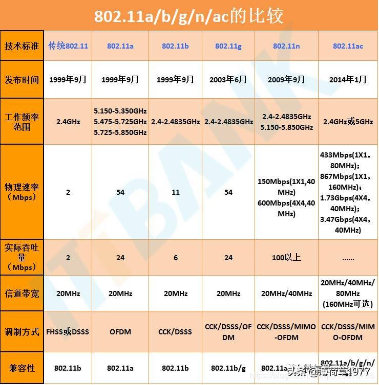 WIFI 2.4G及5G信道一览表