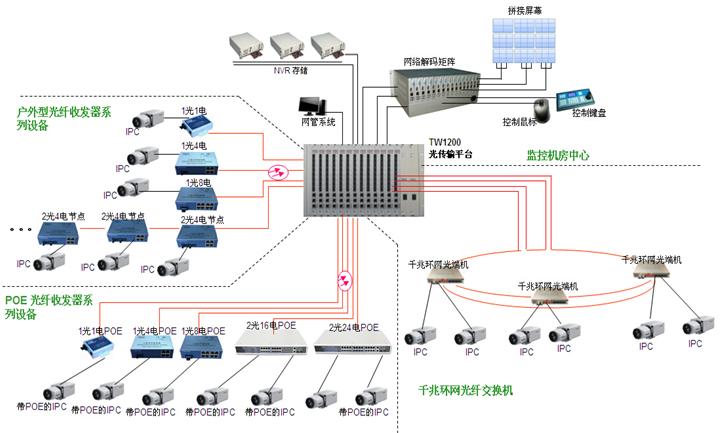 100光口汇聚交换机--网络摄像机光纤传输组网