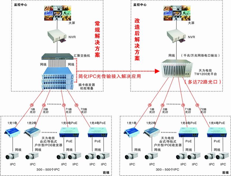 100光口汇聚交换机--网络摄像机光纤传输组网