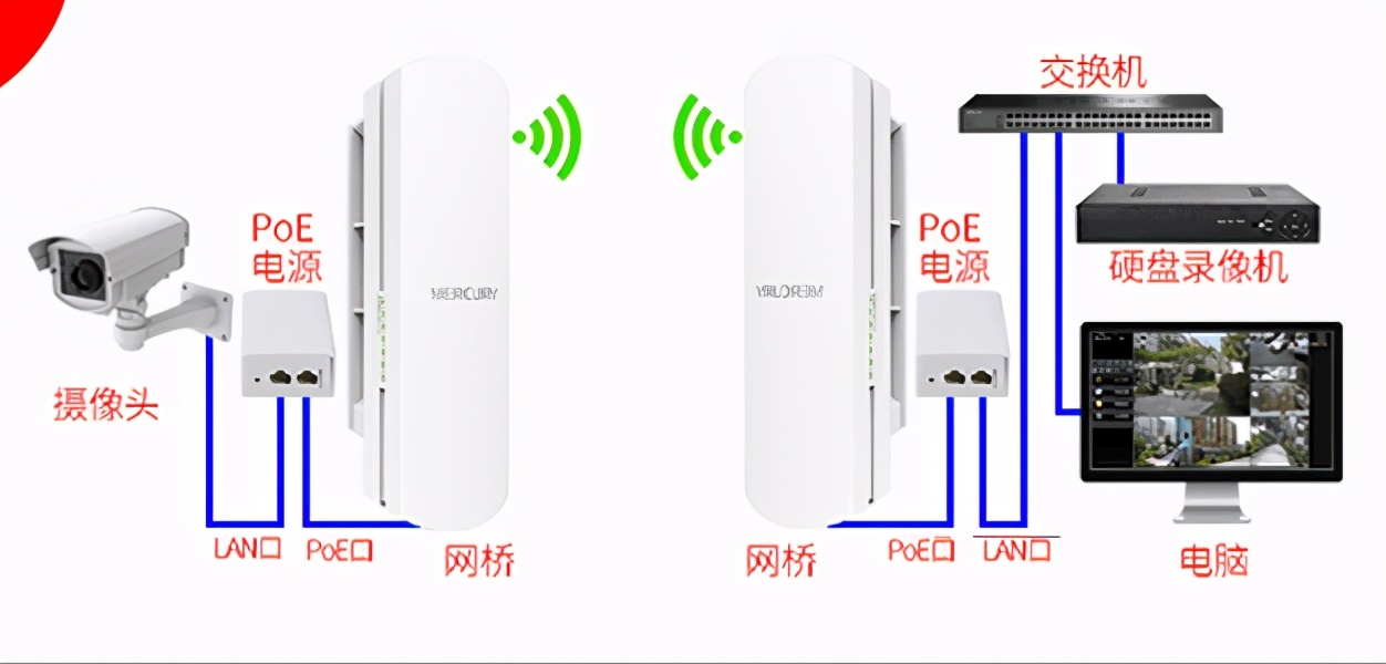 如何把相隔几百米或者几公里的监控画面传输到家里面