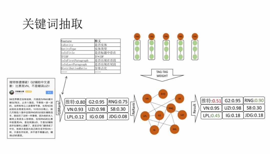 腾讯信息流内容理解技术实践