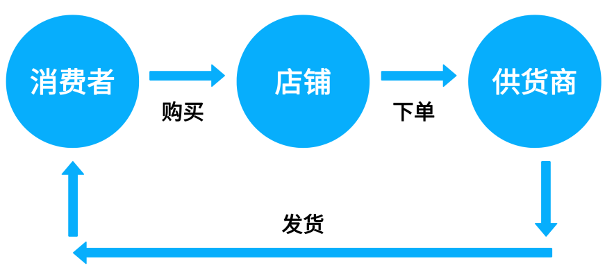 跨境电商系列 | 货源、库存及跨境支付