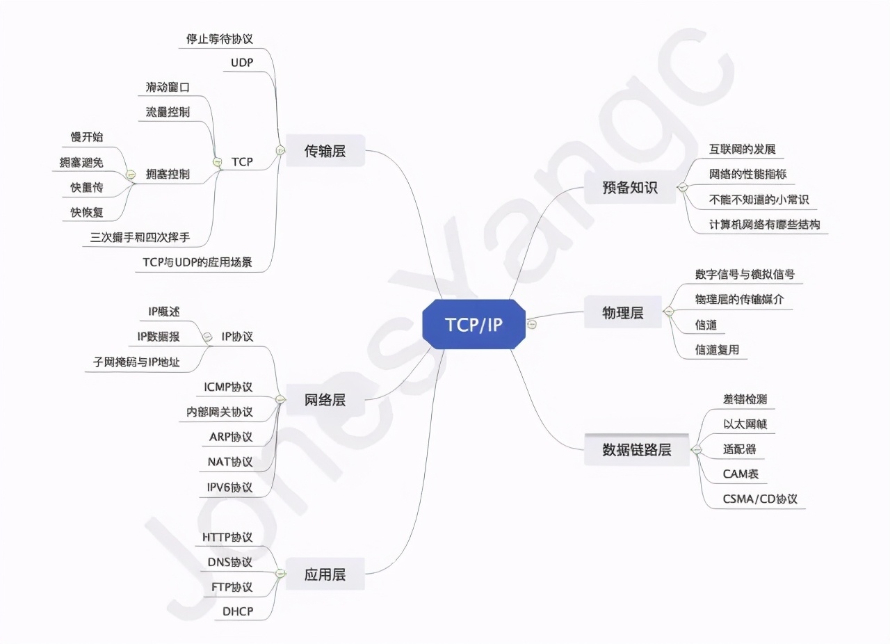 TCP/IP 基础知识总结