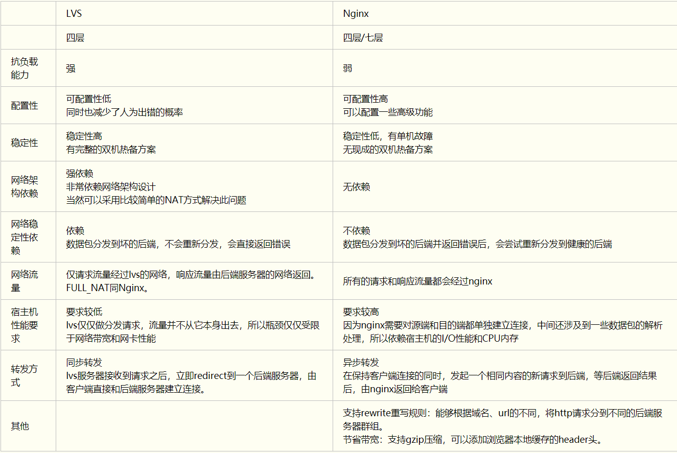 谈谈Nginx和LVS各自的优缺点以及使用