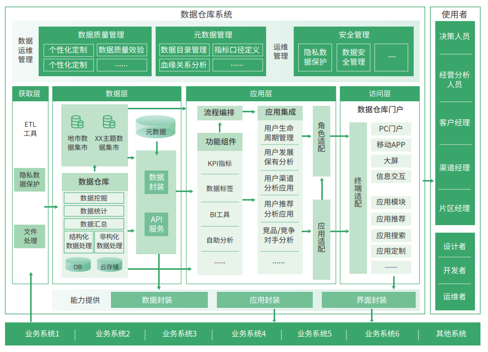 关于数据仓库的架构及3大类组件工具选型