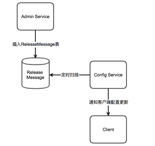 3千字Apollo配置中心的总结，让配置“智能”起来