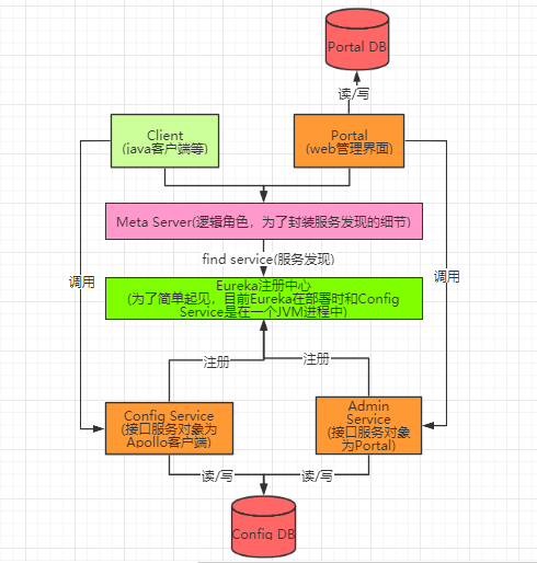 3千字Apollo配置中心的总结，让配置“智能”起来