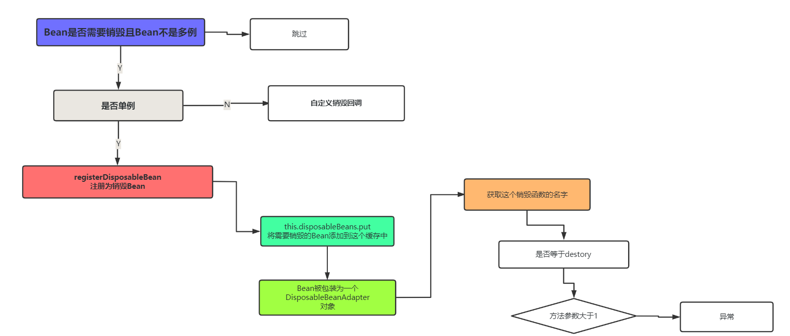 7000字长文带你深入了解IOC启动原理