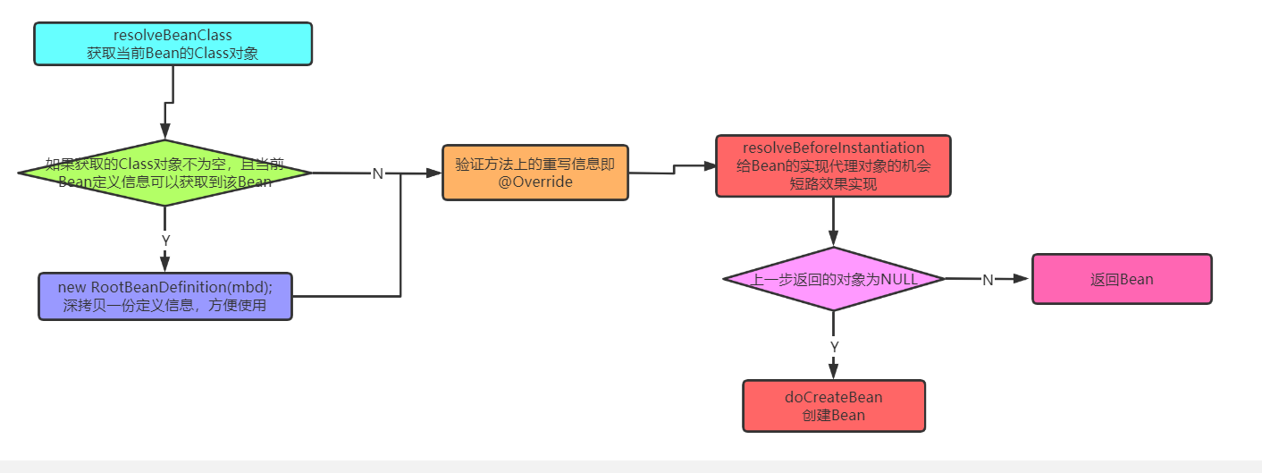 7000字长文带你深入了解IOC启动原理