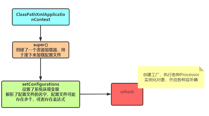 7000字长文带你深入了解IOC启动原理