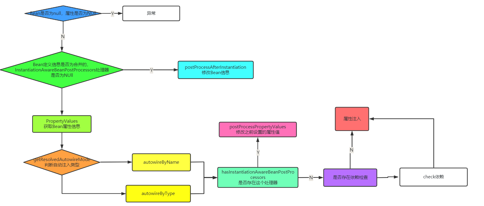 7000字长文带你深入了解IOC启动原理