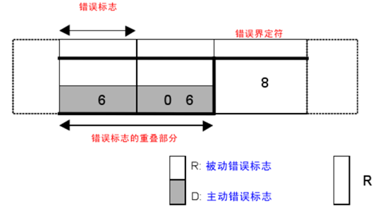 CAN总线协议详解