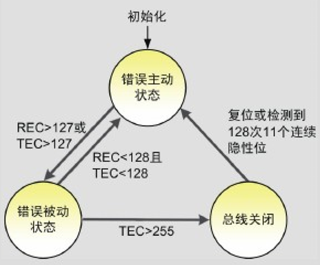 CAN总线协议详解