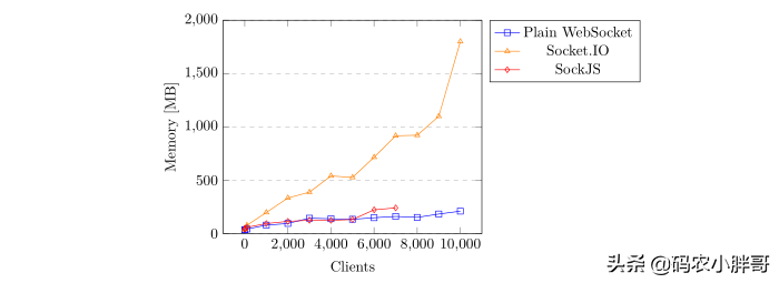 Websocket技术选型参考