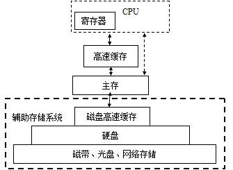 深入理解计算机系统