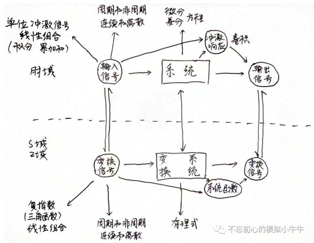 积分变换基础