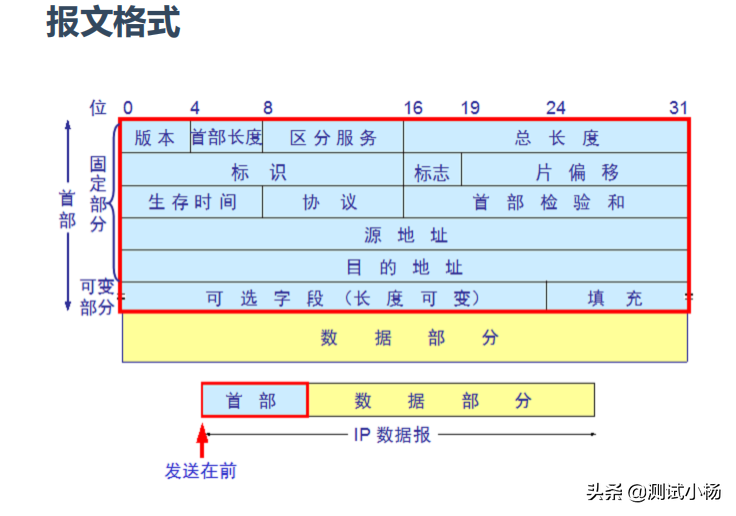 手机从路由器获取IP、光猫PPPOE拨号过程、IP/VLAN