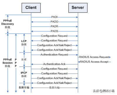 手机从路由器获取IP、光猫PPPOE拨号过程、IP/VLAN