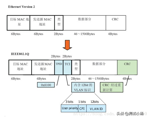 手机从路由器获取IP、光猫PPPOE拨号过程、IP/VLAN