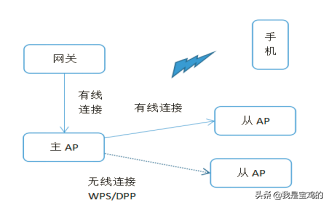 如何做到全屋WIFI无死角，MESH组网对比有哪些优势？