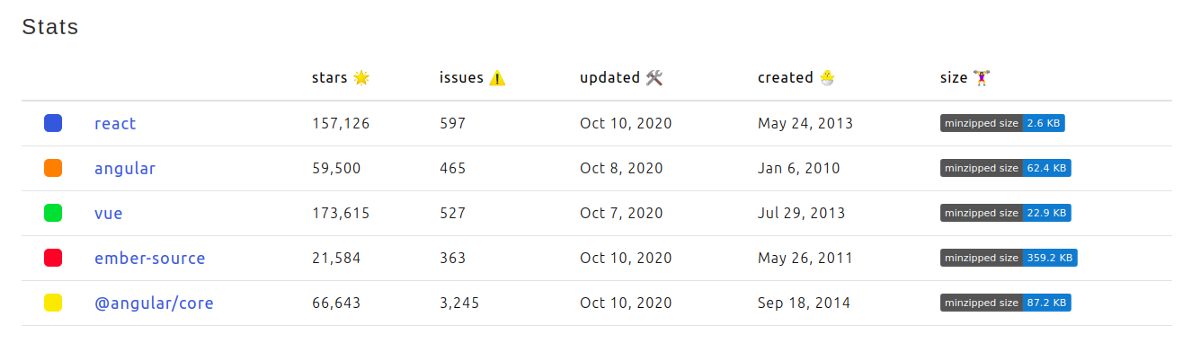 排名前5的JavaScript框架