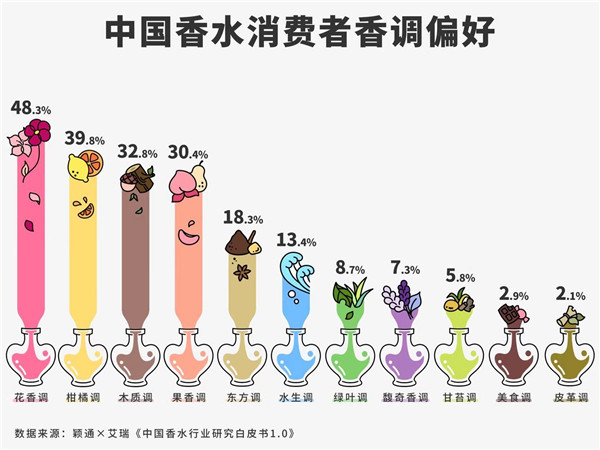 国人更爱什么香水？近半数选择花香调，千禧一代怕“撞香”