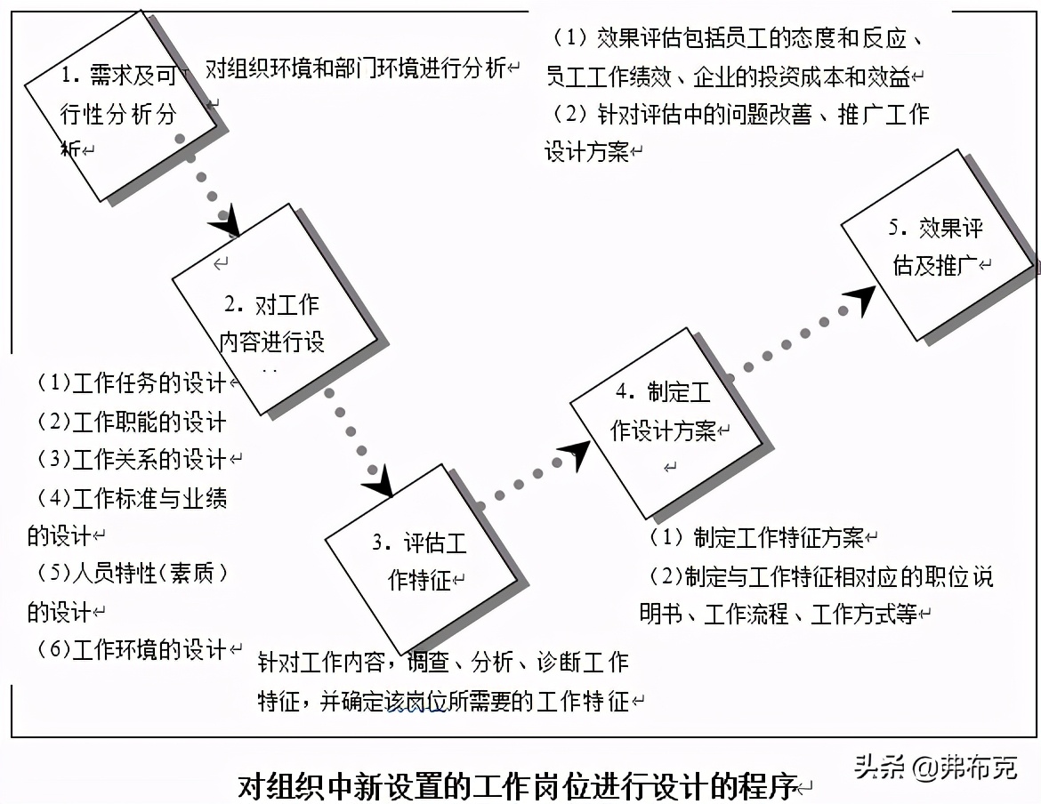 绩效激励管理方法：目标设置、奖励制度、工作设计