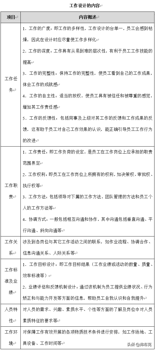 绩效激励管理方法：目标设置、奖励制度、工作设计