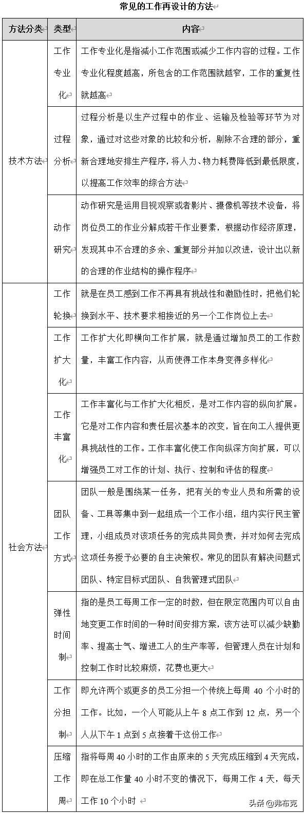 绩效激励管理方法：目标设置、奖励制度、工作设计