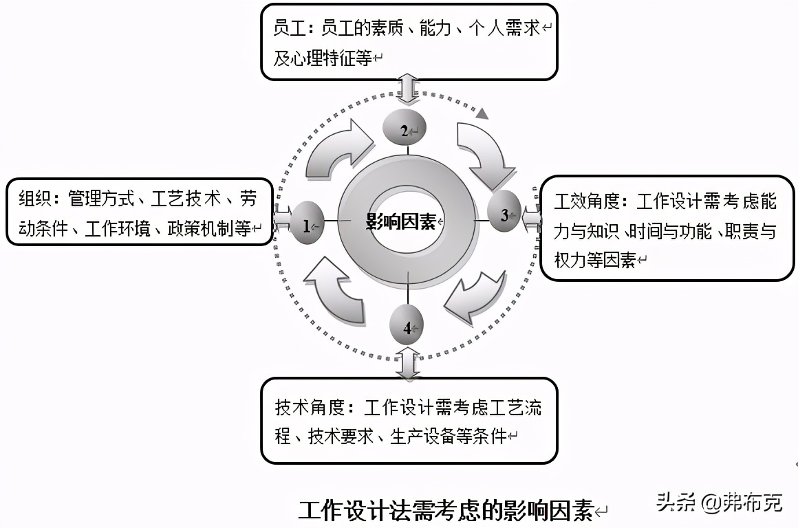 绩效激励管理方法：目标设置、奖励制度、工作设计