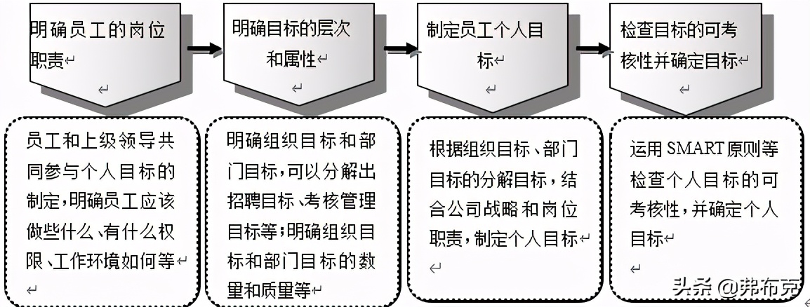 绩效激励管理方法：目标设置、奖励制度、工作设计