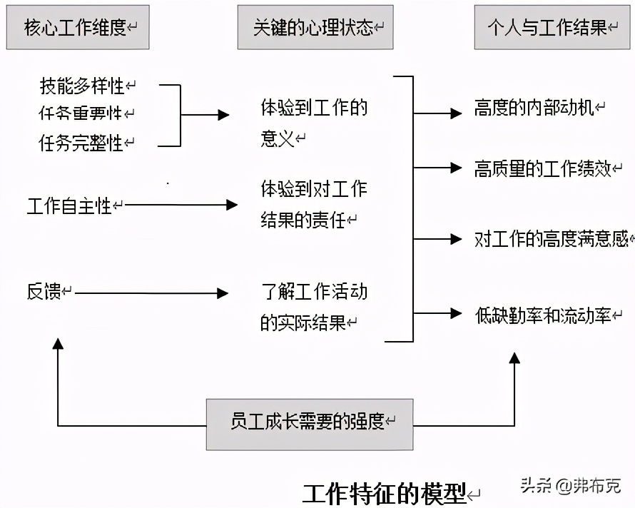 绩效激励管理方法：目标设置、奖励制度、工作设计