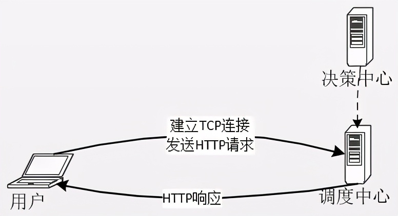 传统CDN调度 vs 基于HTTP调度