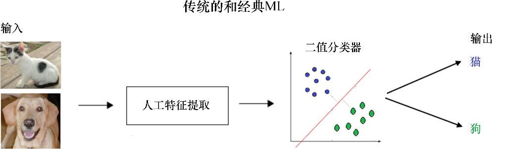 什么是深度学习？为何需要深度学习？