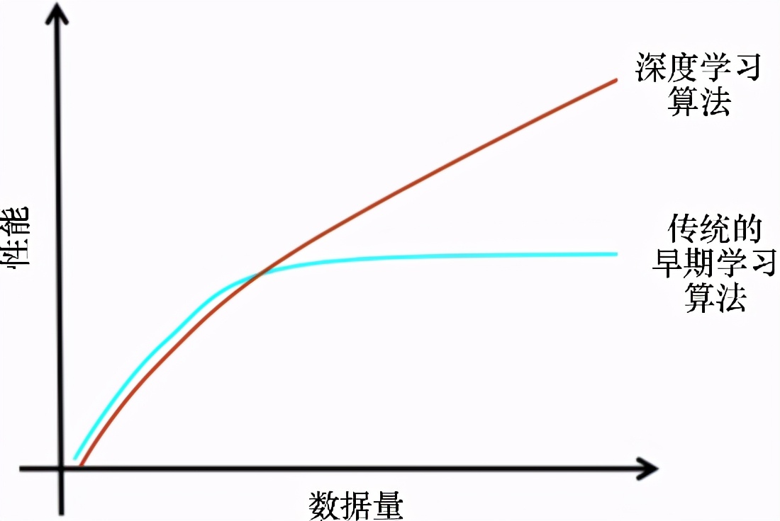 什么是深度学习？为何需要深度学习？