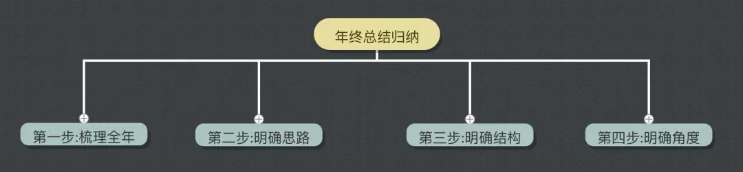 年终总结汇总教程！年终汇报这样做，年终奖都比别人拿得多