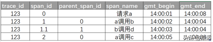 「系统架构」什么是链路追踪？分布式系统如何实现链路追踪？