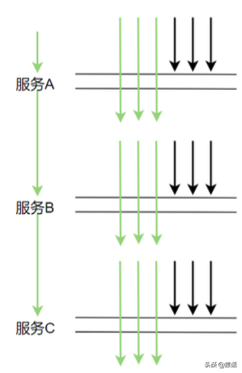 「系统架构」什么是链路追踪？分布式系统如何实现链路追踪？