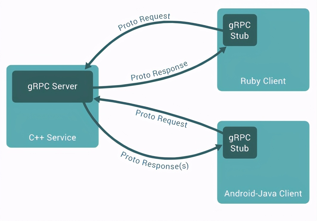 gRPC学习之一：CentOS7部署和设置GO