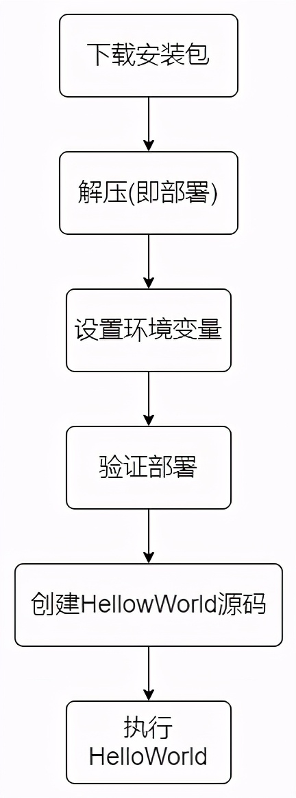 gRPC学习之一：CentOS7部署和设置GO