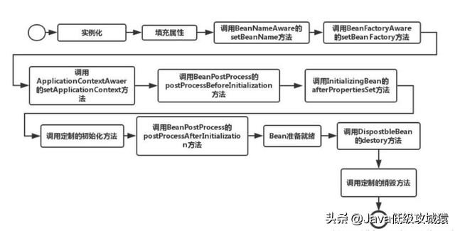 Spring框架是怎么解决Bean之间的循环依赖的