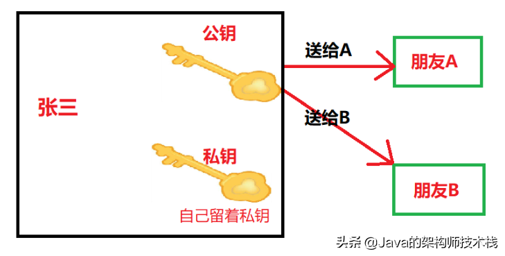 数字签名的原理是什么？这篇文章给你答案（java代码实现）