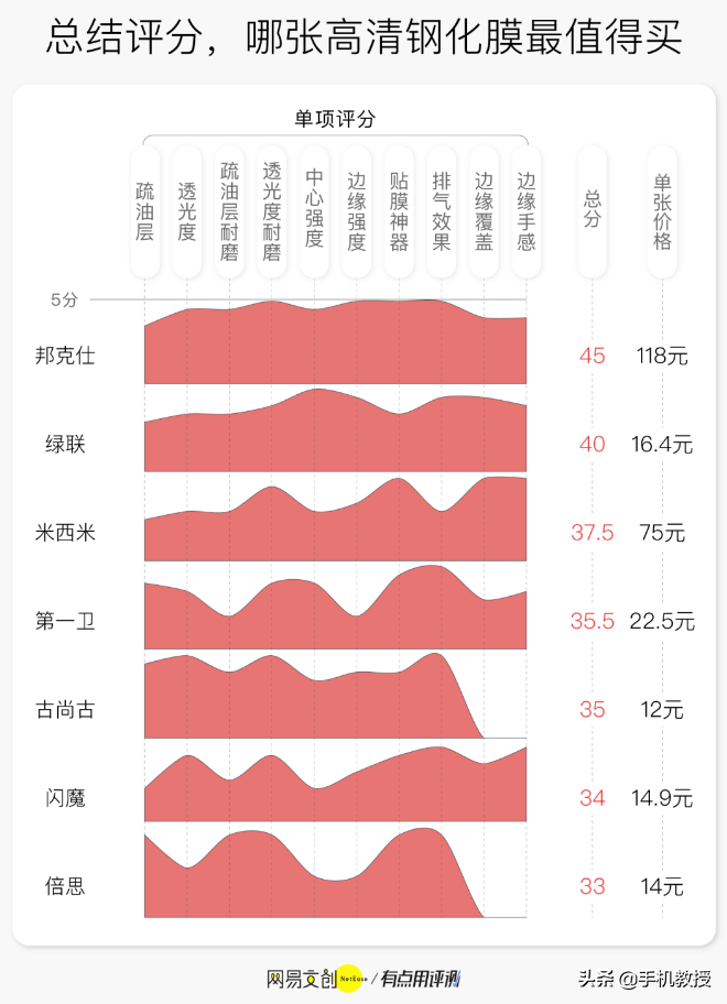 手机贴膜玄学揭秘！防止在公共场合被偷看，这样做就对了