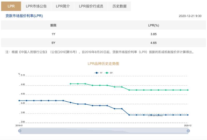 12月LPR报价出炉，年内累计两次“降息”，明年月供省多少？