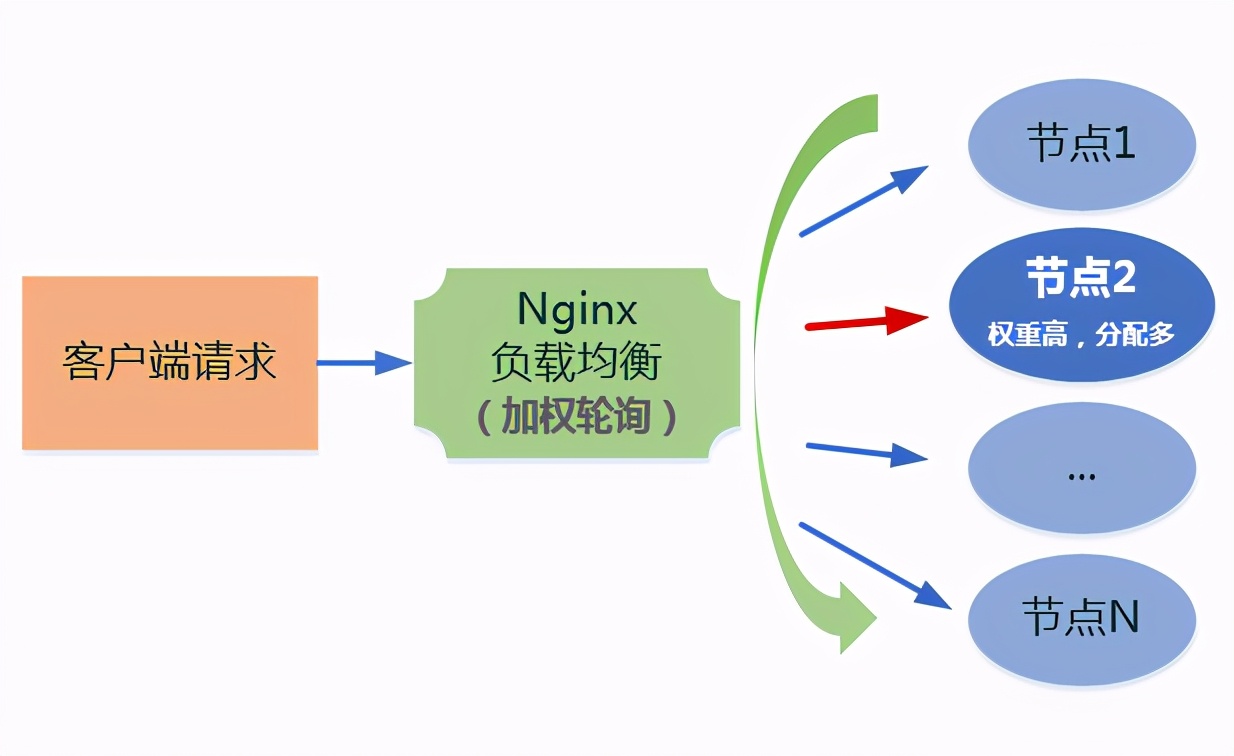 谈谈Nginx负载均衡中的6种均衡策略